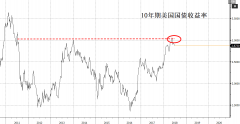 澳门金沙赌场_澳门金沙网址_澳门金沙网站_摩根士丹利：10年期美债收益率已经市